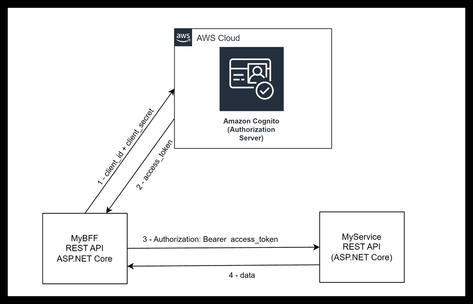 OAuth2 - Client Credentials flow